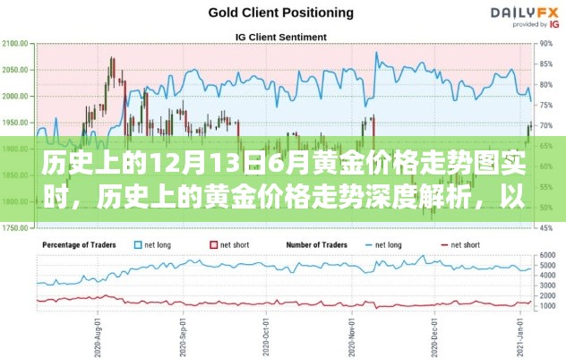 黃金價格走勢深度解析，歷史走勢圖與實時動態(tài)解析