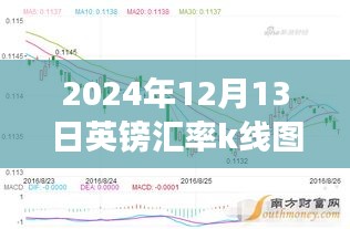 揭秘，2024年12月13日英鎊匯率K線圖背后的風(fēng)云變幻故事及實(shí)時(shí)走勢(shì)分析