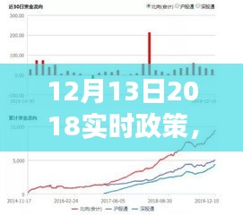 把握機(jī)遇，擁抱變革，在實時政策下開啟自我超越之旅——以2018年12月13日為例