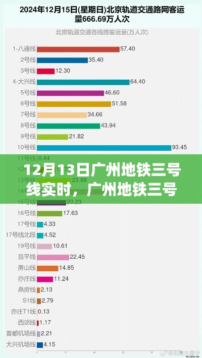 廣州地鐵三號線運(yùn)營深度洞察，12月13日實(shí)時概況分析