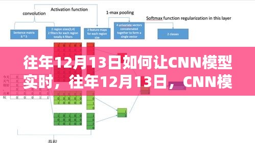 往年12月13日CNN模型實(shí)時應(yīng)用深度評測及優(yōu)化指南