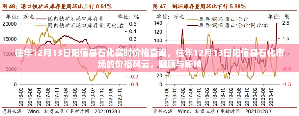 往年12月13日陽(yáng)信縣石化市場(chǎng)風(fēng)云回顧與實(shí)時(shí)價(jià)格影響分析