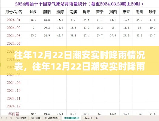 往年12月22日潮安實(shí)時(shí)降雨情況分析與實(shí)時(shí)降雨情況表揭秘