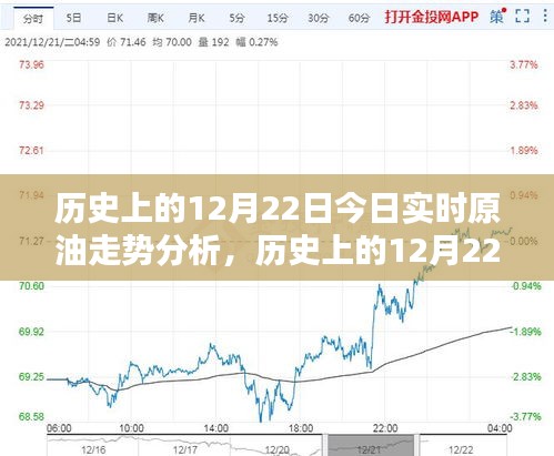 歷史上的12月22日原油走勢深度解析與實時分析