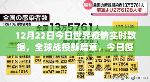 全球戰(zhàn)疫新篇章，積極轉變與自我超越啟示下的疫情實時數(shù)據(jù)分析（12月22日）