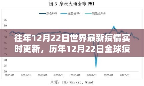 歷年12月22日全球疫情回顧，從危機初現(xiàn)到希望的曙光實時更新簡報