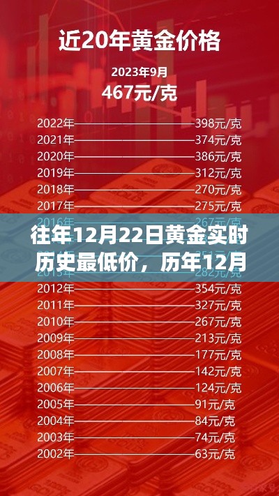 歷年12月22日黃金實(shí)時(shí)歷史最低價(jià)揭秘，黃金投資必看指南，小紅書助你洞悉市場(chǎng)走勢(shì)！