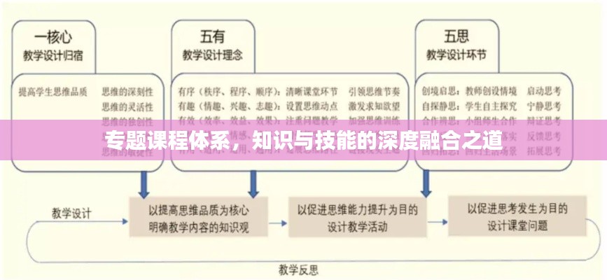 專題課程體系，知識與技能的深度融合之道