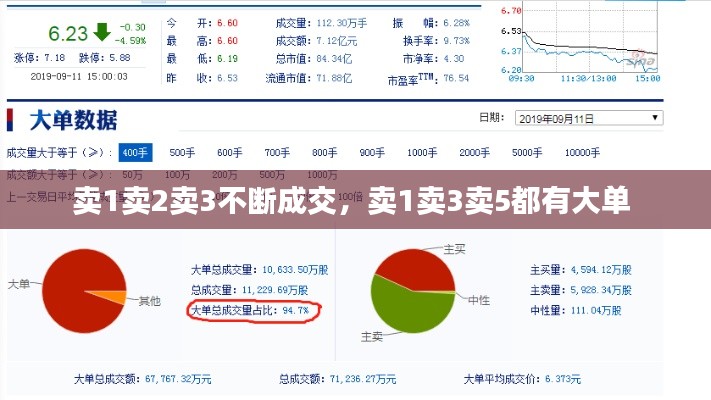 賣(mài)1賣(mài)2賣(mài)3不斷成交，賣(mài)1賣(mài)3賣(mài)5都有大單 