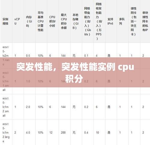 突發(fā)性能，突發(fā)性能實(shí)例 cpu積分 